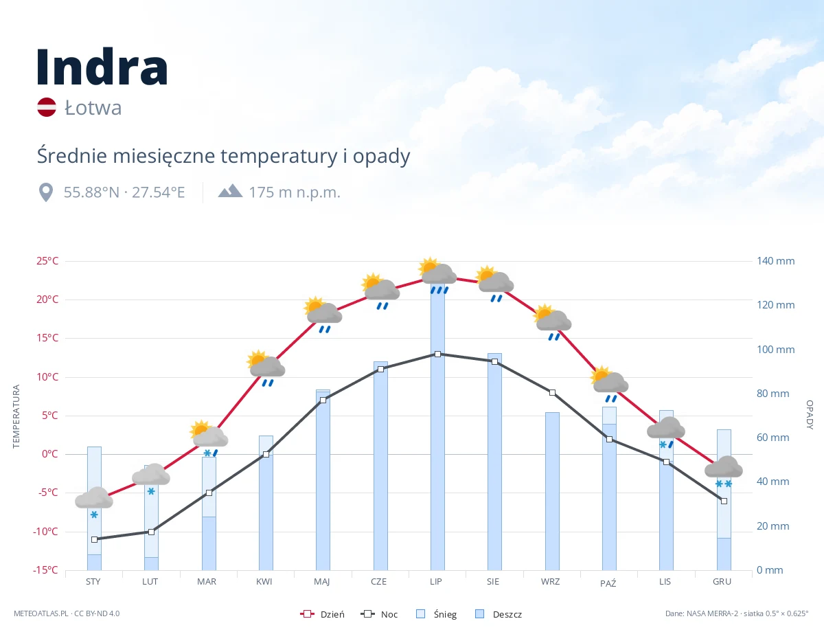 Indra - średnie miesięczne temperatury i opady