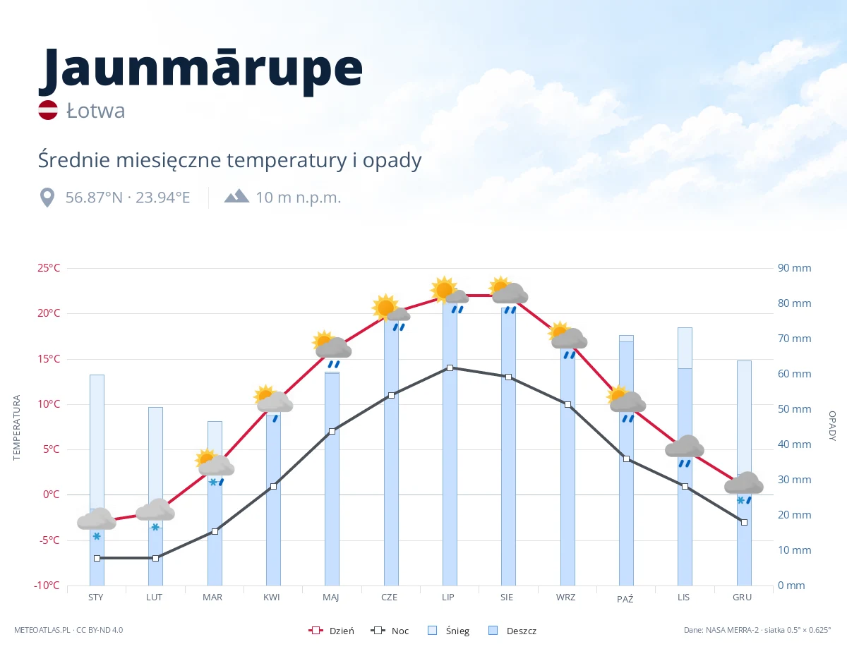 Jaunmārupe - średnie miesięczne temperatury i opady