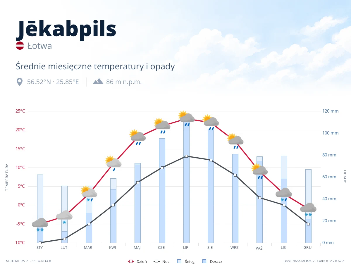 Jēkabpils - średnie miesięczne temperatury i opady