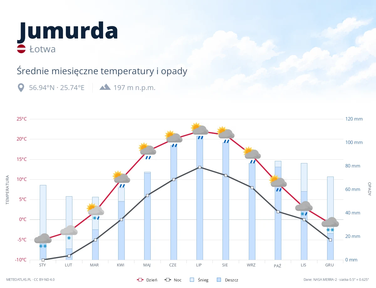 Jumurda - średnie miesięczne temperatury i opady