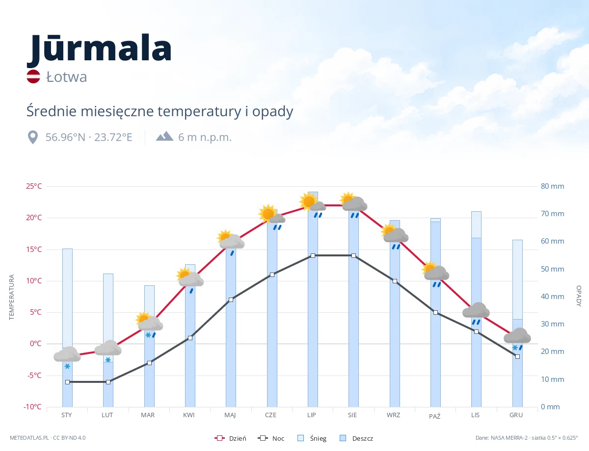 Jūrmala - średnie miesięczne temperatury i opady