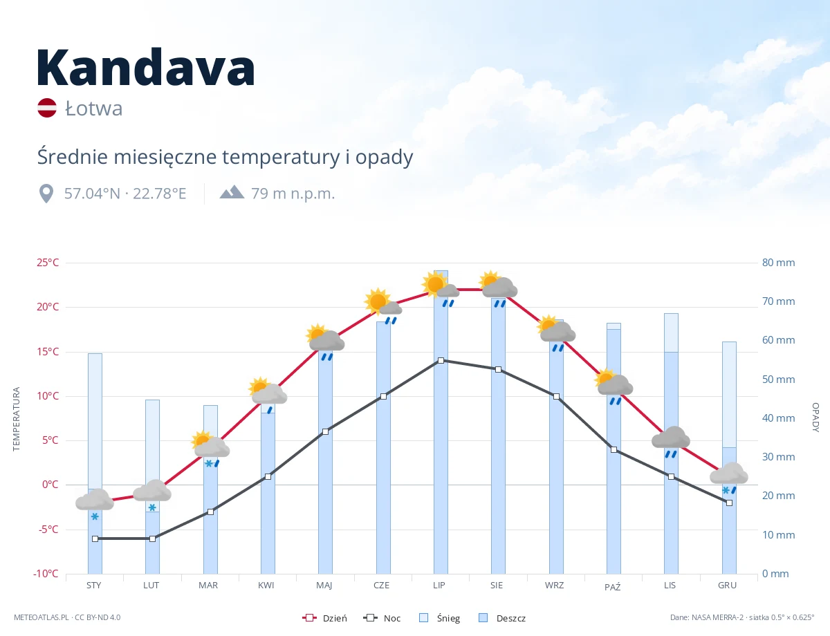 Kandava - średnie miesięczne temperatury i opady