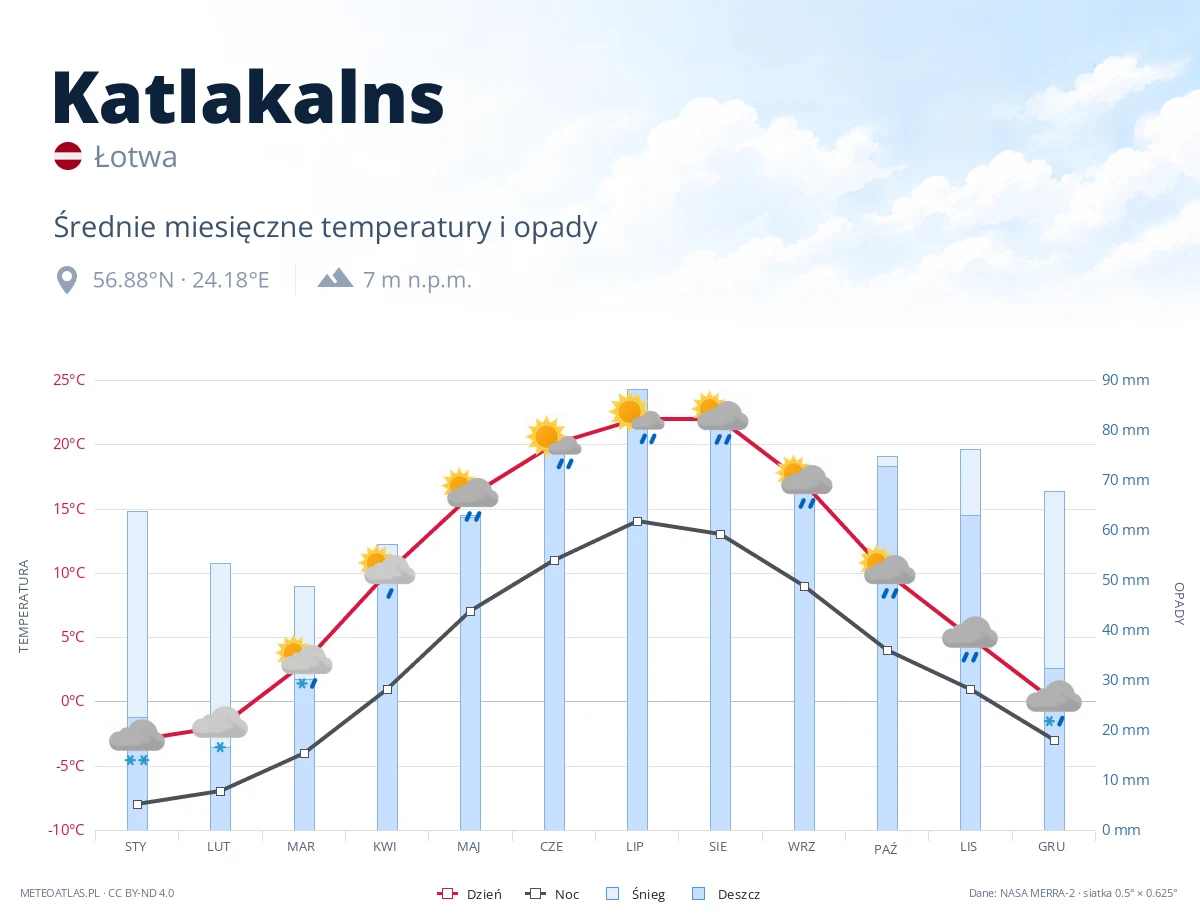 Katlakalns - średnie miesięczne temperatury i opady