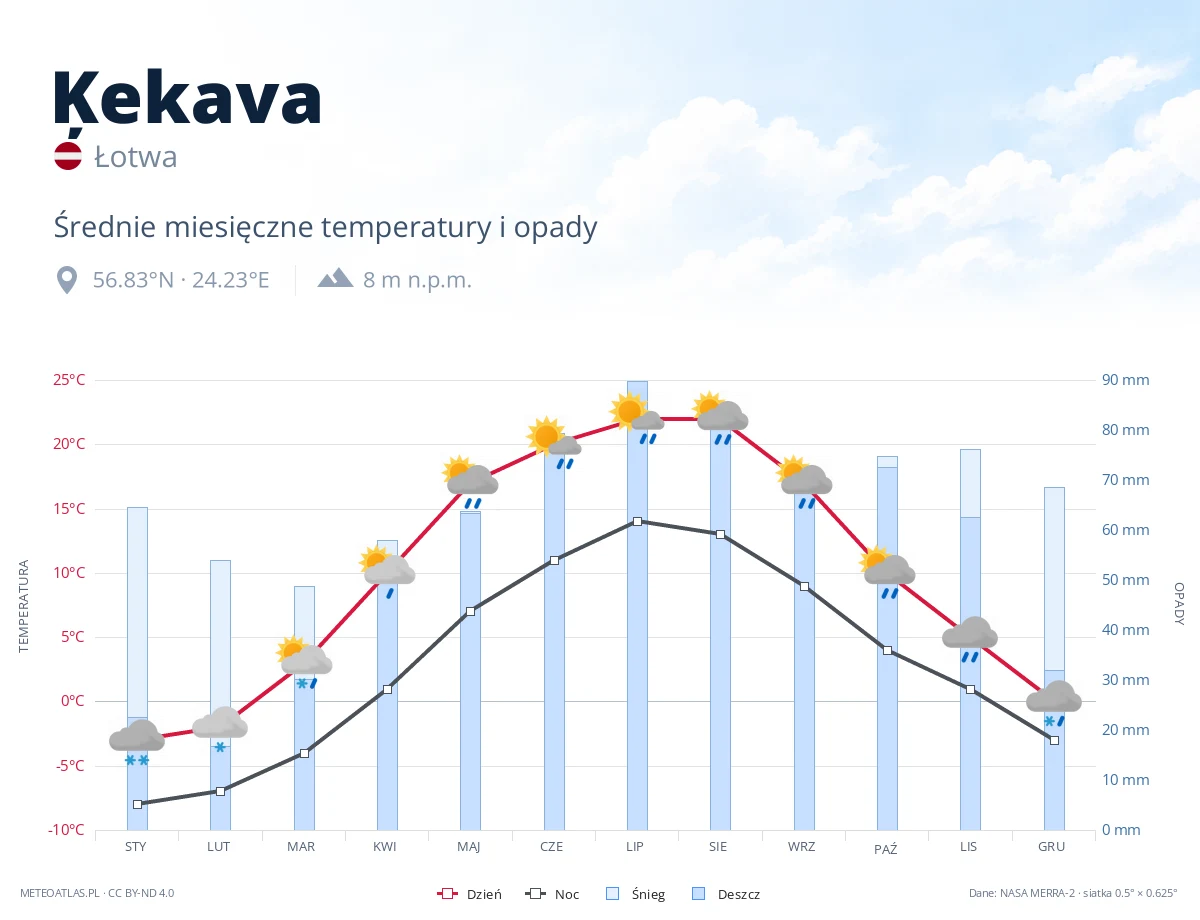 Ķekava - średnie miesięczne temperatury i opady