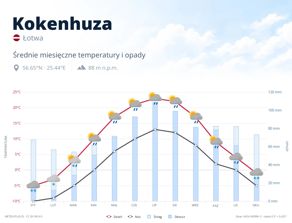 Kokenhuza - średnie miesięczne temperatury i opady