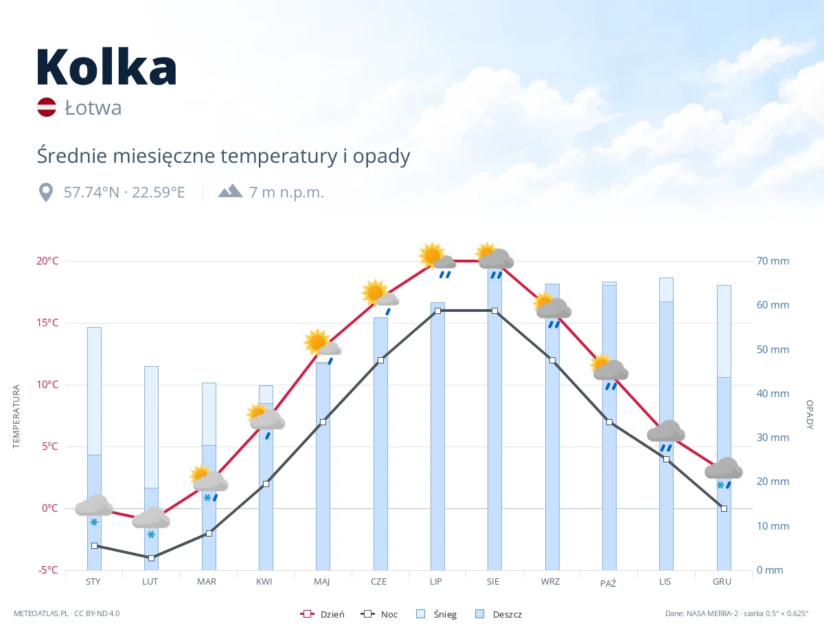 Kolka - średnie miesięczne temperatury i opady