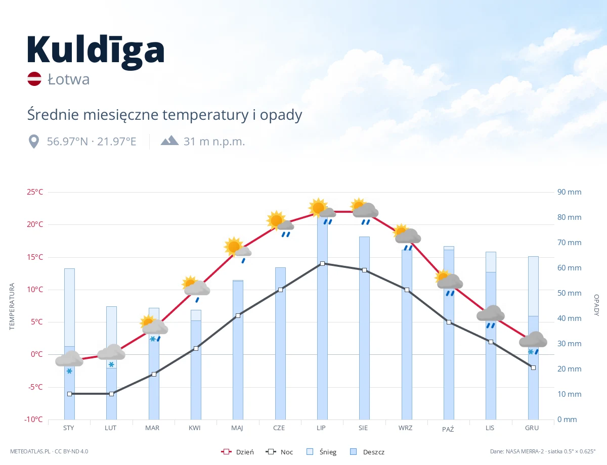 Kuldīga - średnie miesięczne temperatury i opady