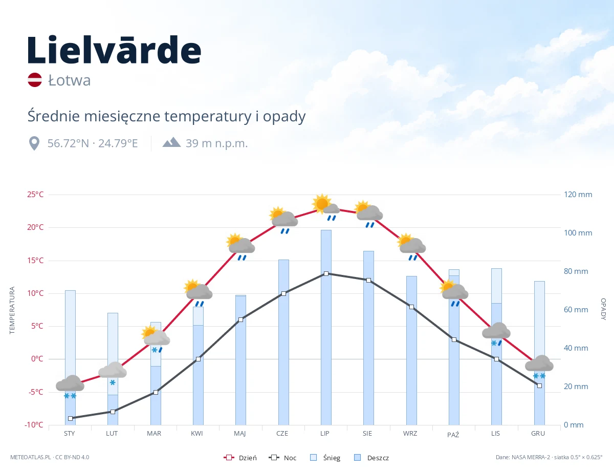 Lielvārde - średnie miesięczne temperatury i opady