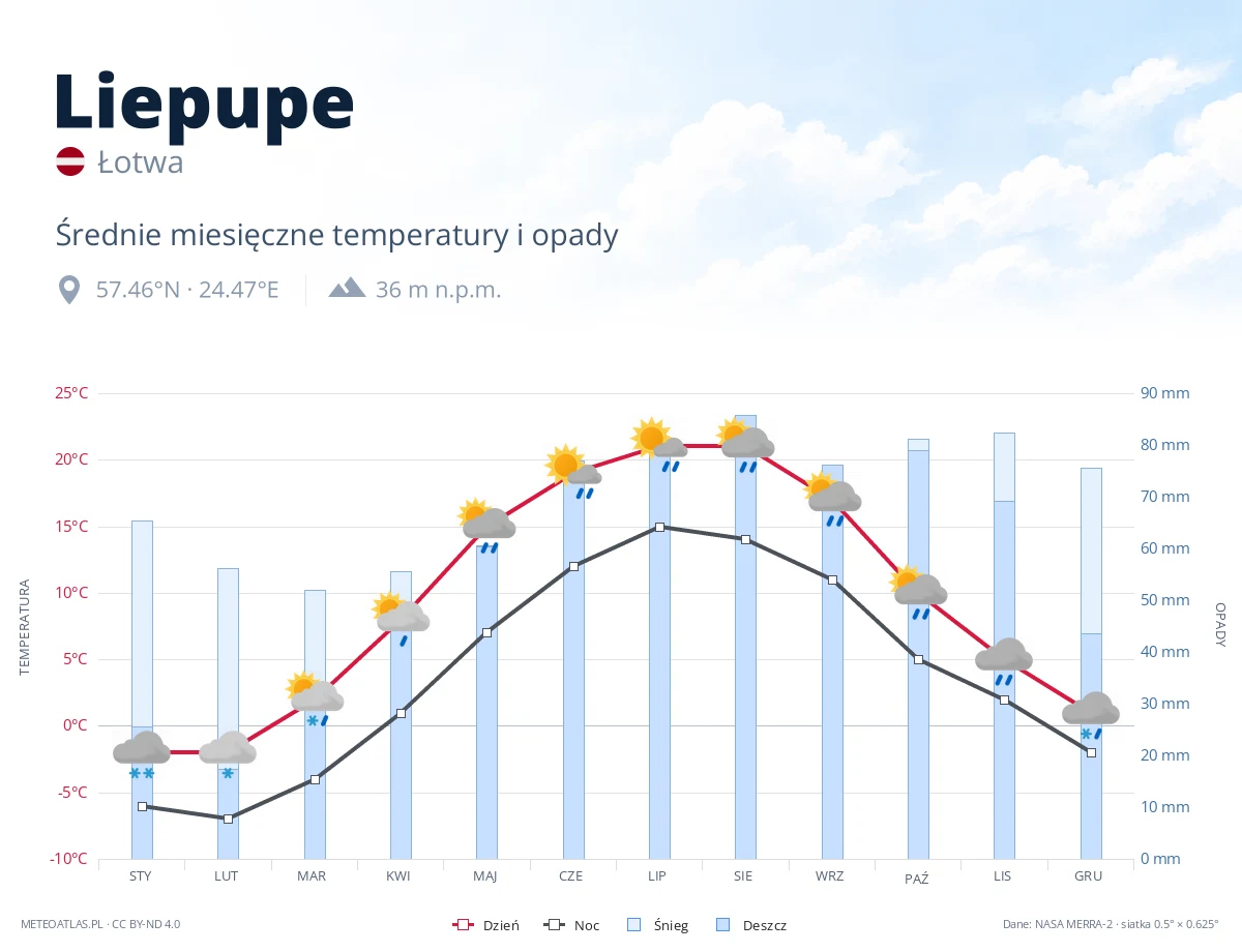 Liepupe - średnie miesięczne temperatury i opady