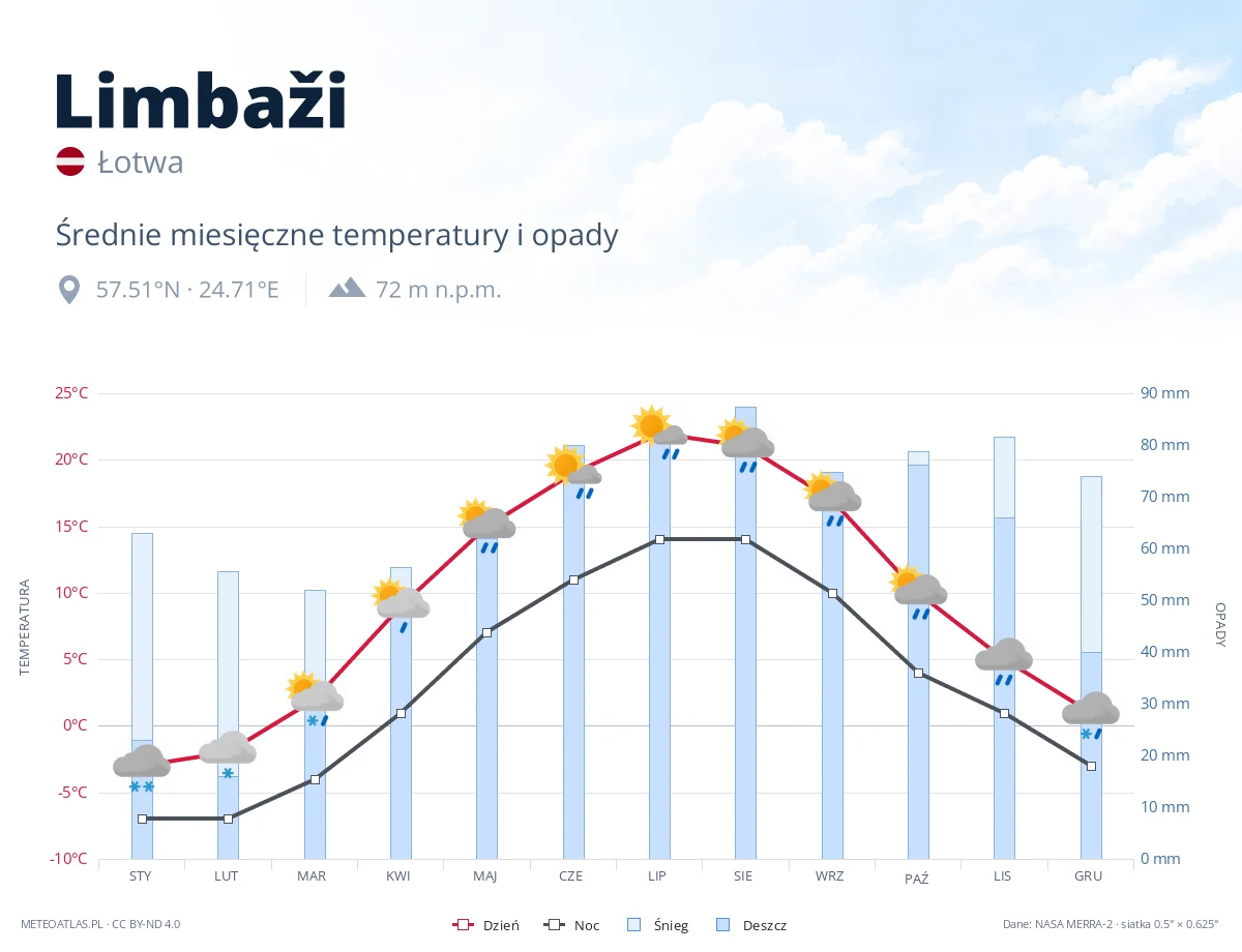 Limbaži - średnie miesięczne temperatury i opady
