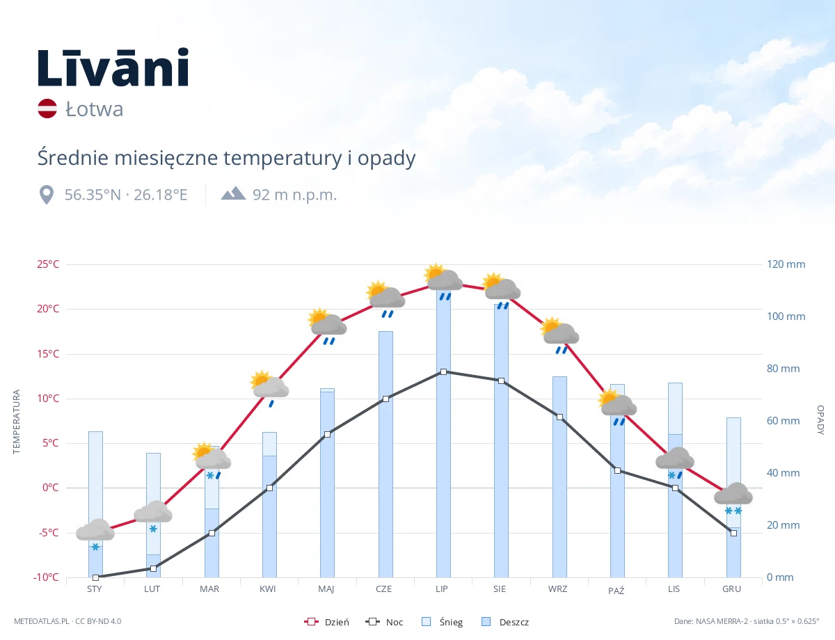 Līvāni - średnie miesięczne temperatury i opady