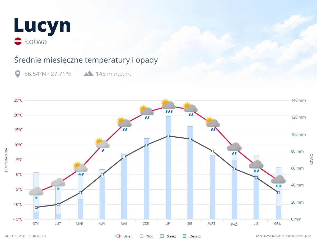 Lucyn - średnie miesięczne temperatury i opady
