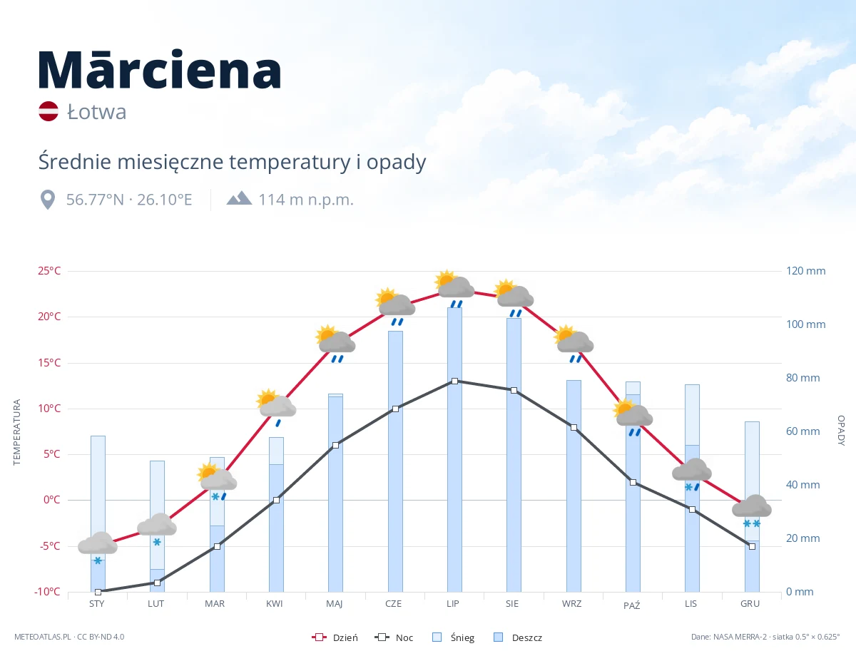 Mārciena - średnie miesięczne temperatury i opady