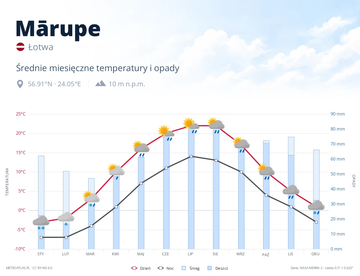 Mārupe - średnie miesięczne temperatury i opady