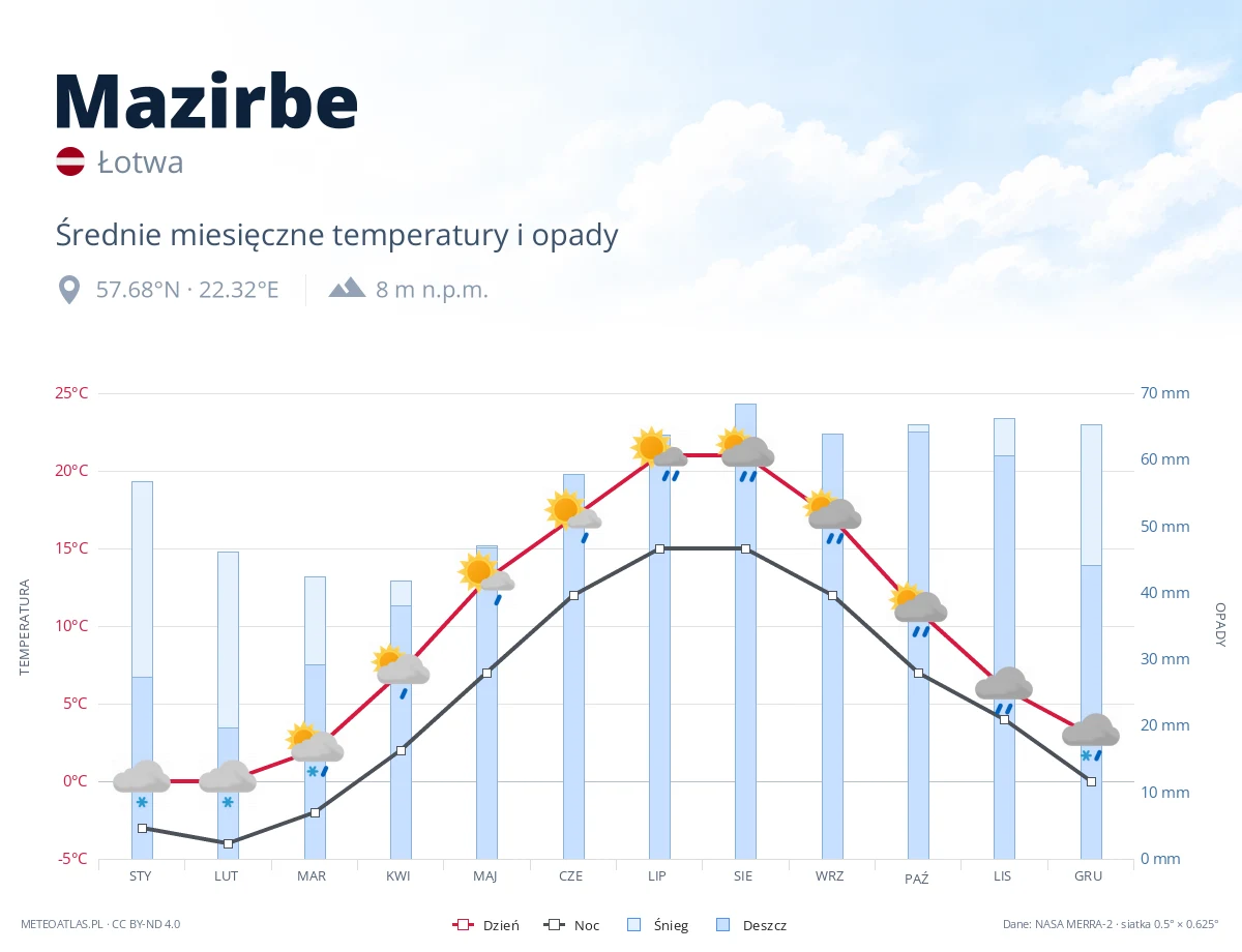Mazirbe - średnie miesięczne temperatury i opady