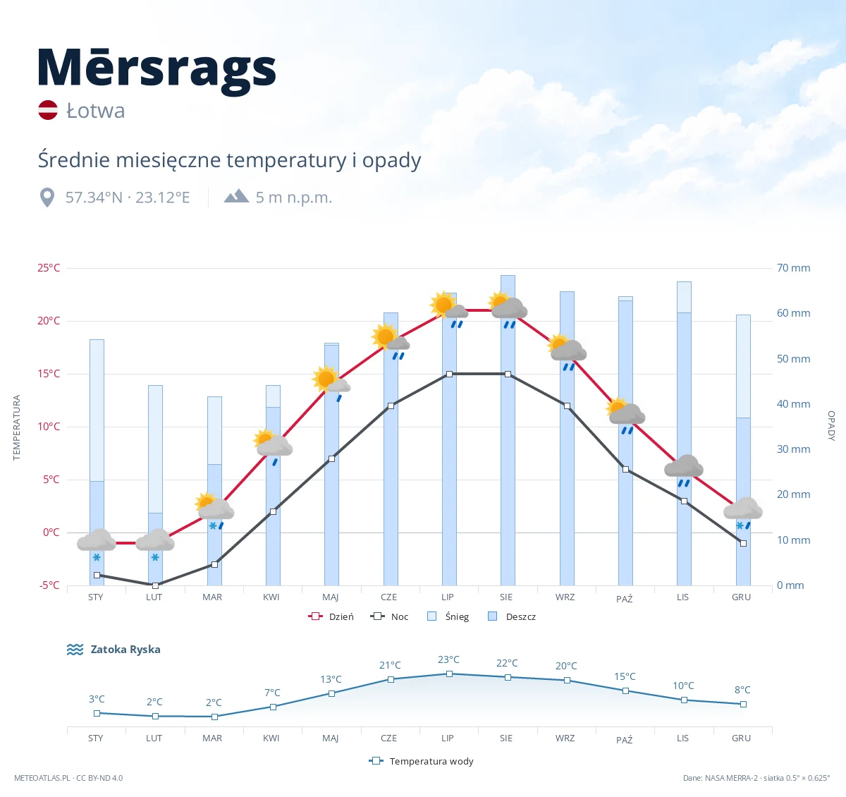 Mērsrags - średnie miesięczne temperatury i opady