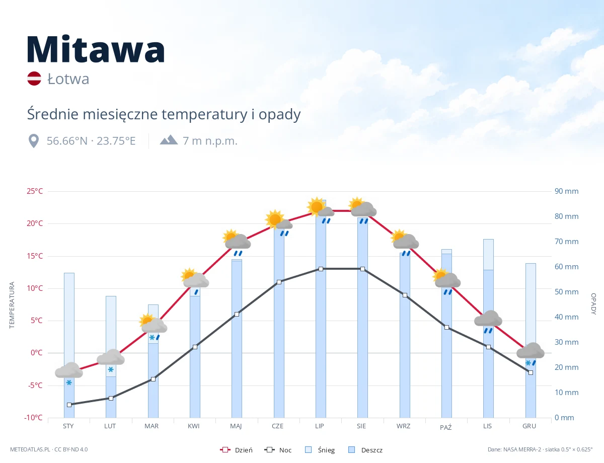 Mitawa - średnie miesięczne temperatury i opady