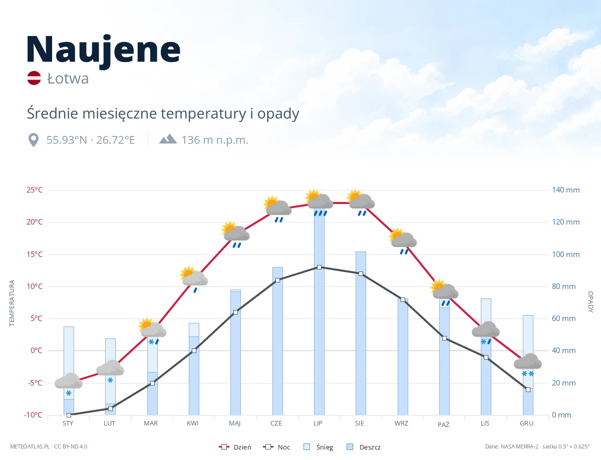 Naujene - średnie miesięczne temperatury i opady