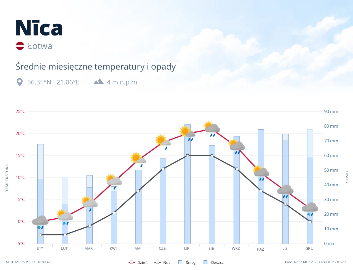 Nīca - średnie miesięczne temperatury i opady