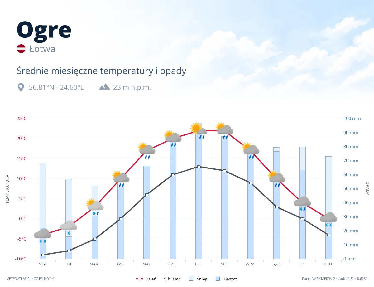 Ogre - średnie miesięczne temperatury i opady