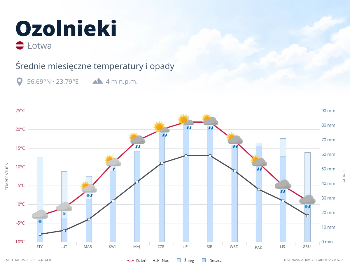 Ozolnieki - średnie miesięczne temperatury i opady