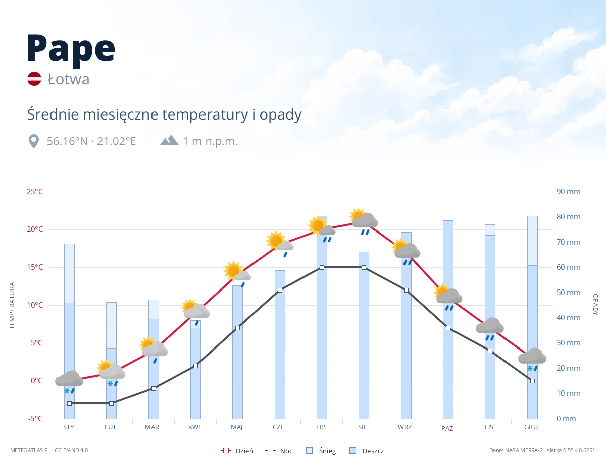 Pape - średnie miesięczne temperatury i opady