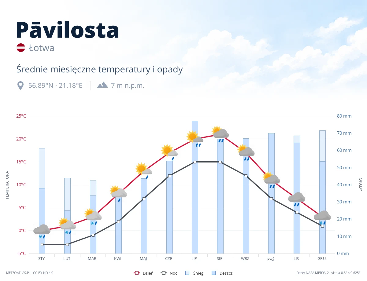 Pāvilosta - średnie miesięczne temperatury i opady