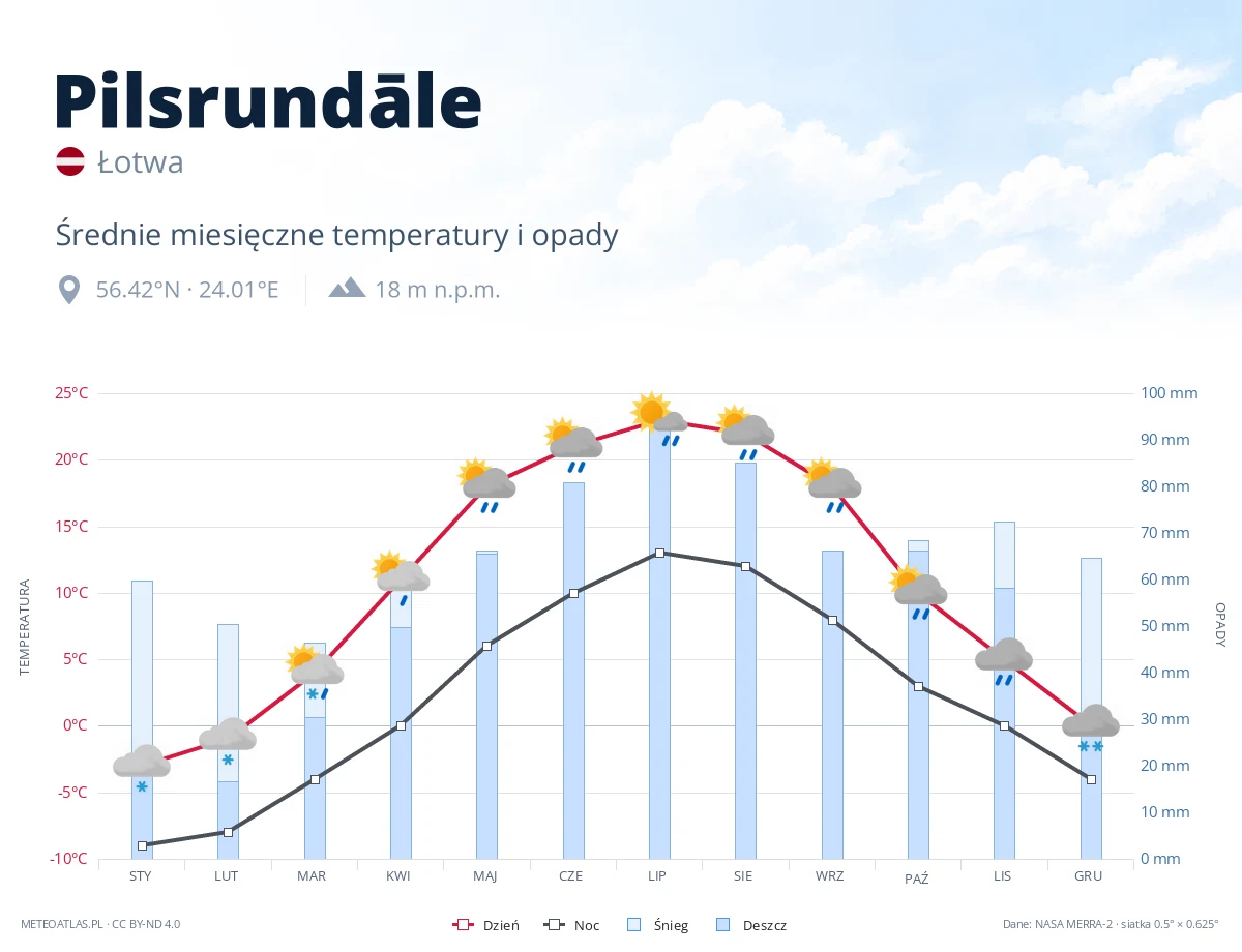 Pilsrundāle - średnie miesięczne temperatury i opady