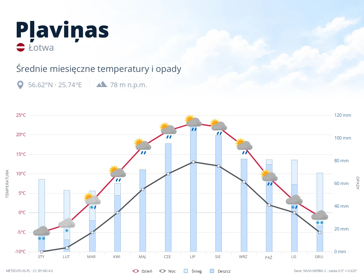 Pļaviņas - średnie miesięczne temperatury i opady