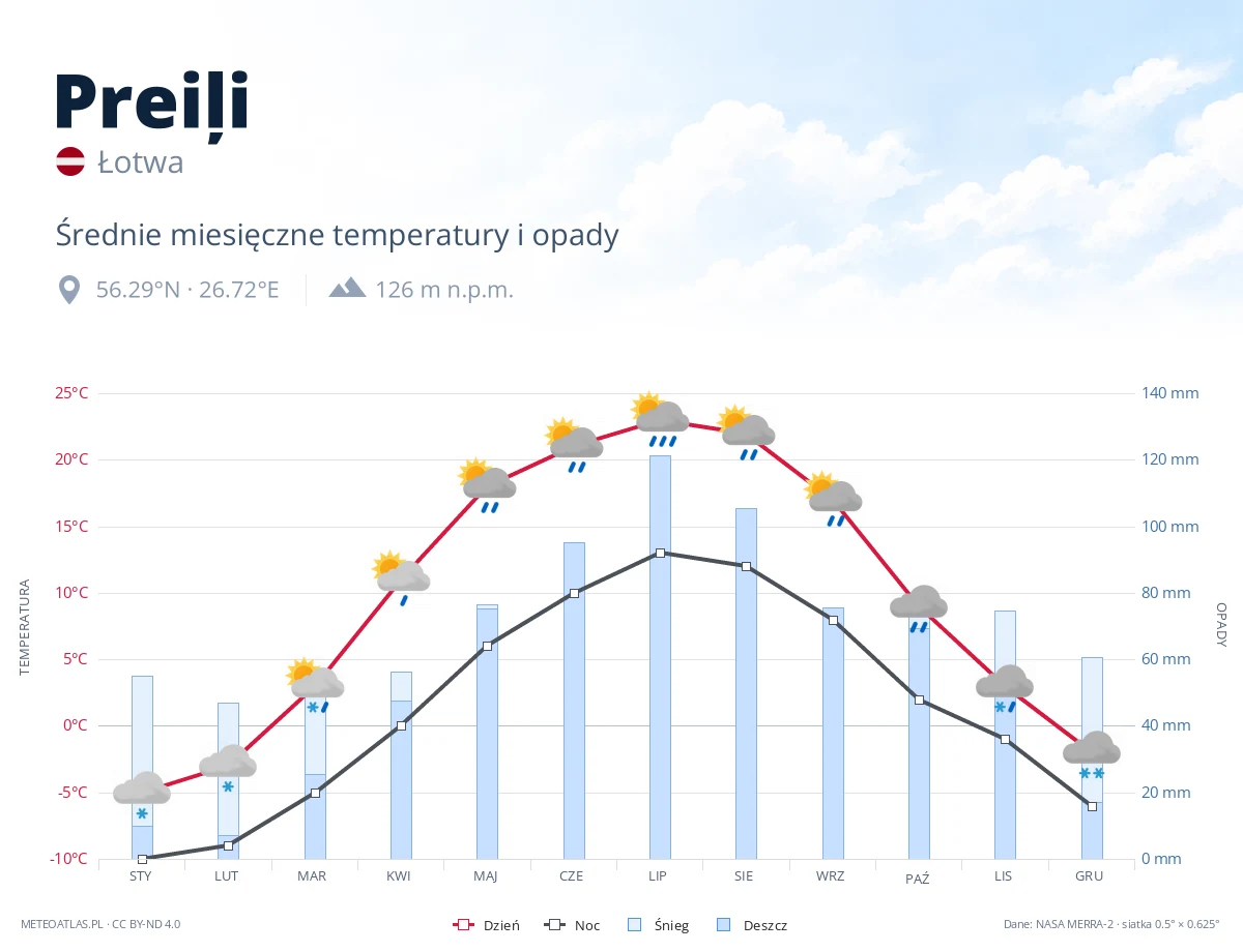 Preiļi - średnie miesięczne temperatury i opady