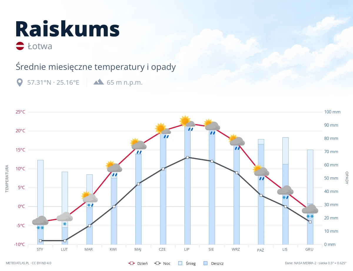 Raiskums - średnie miesięczne temperatury i opady