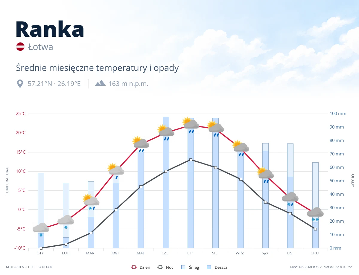 Ranka - średnie miesięczne temperatury i opady