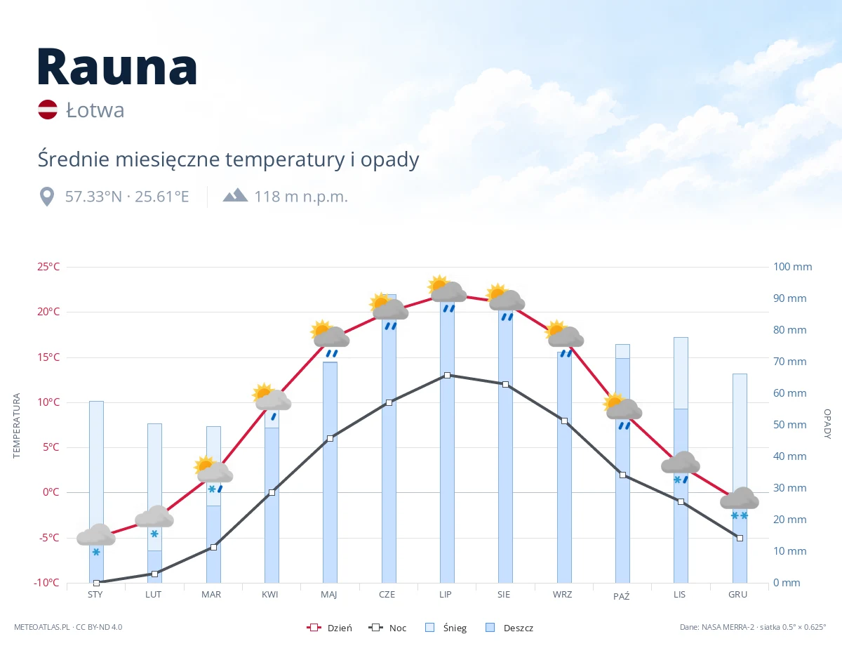 Rauna - średnie miesięczne temperatury i opady