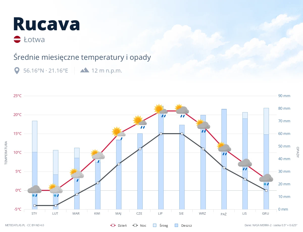 Rucava - średnie miesięczne temperatury i opady