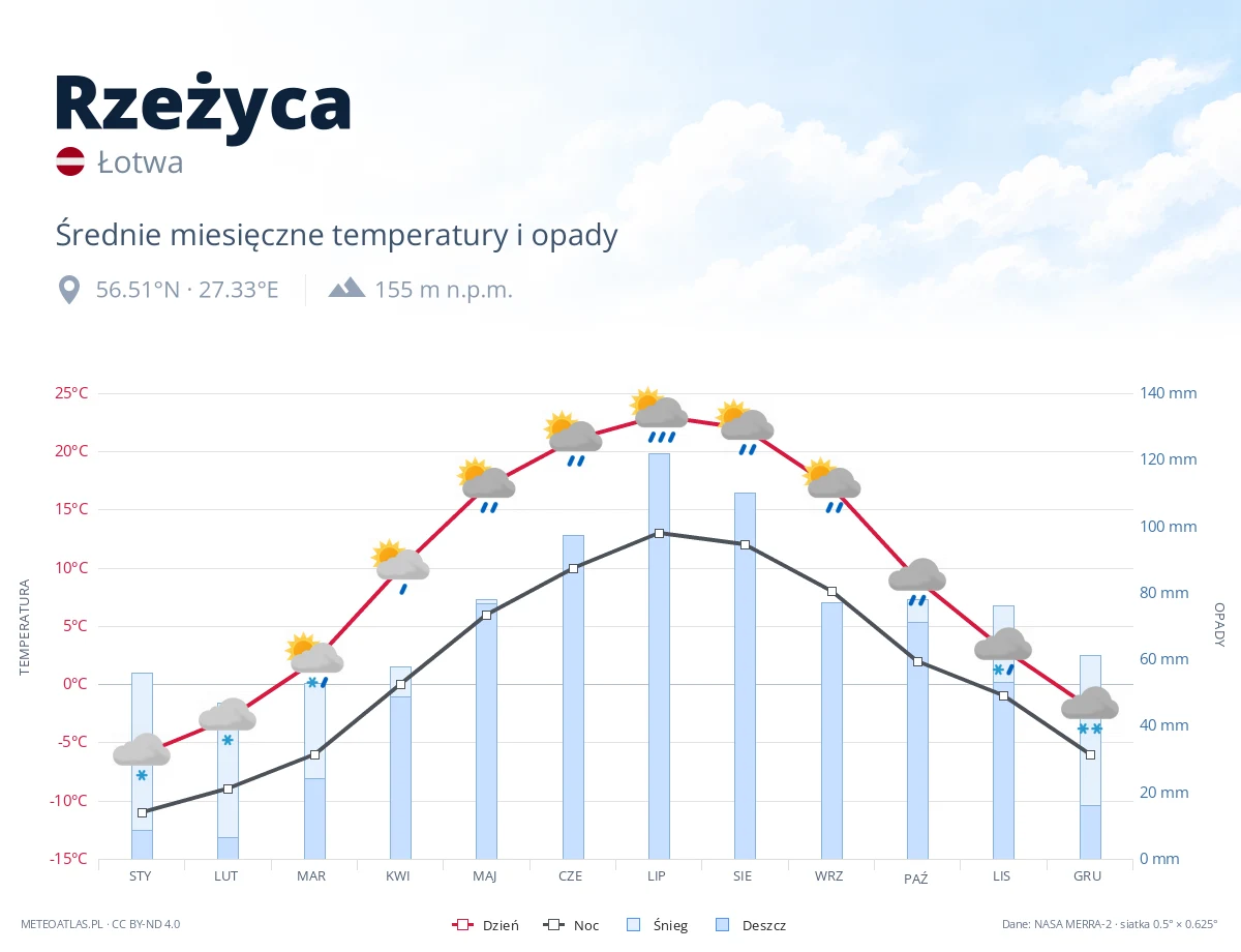 Rzeżyca - średnie miesięczne temperatury i opady