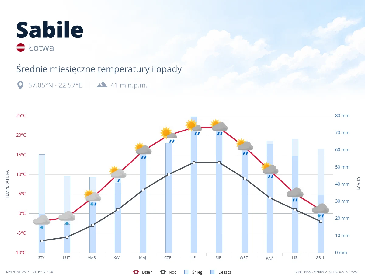 Sabile - średnie miesięczne temperatury i opady