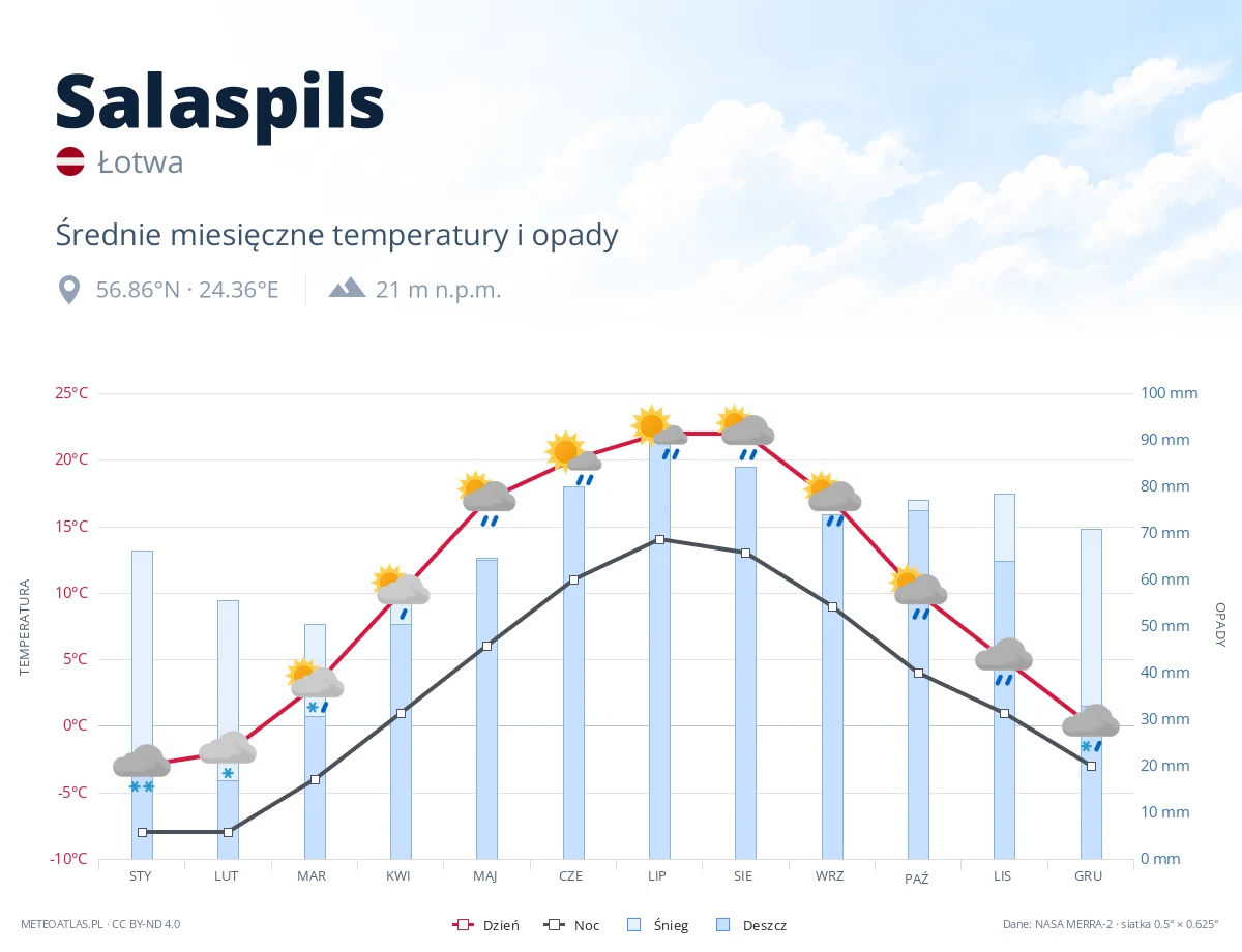 Salaspils - średnie miesięczne temperatury i opady