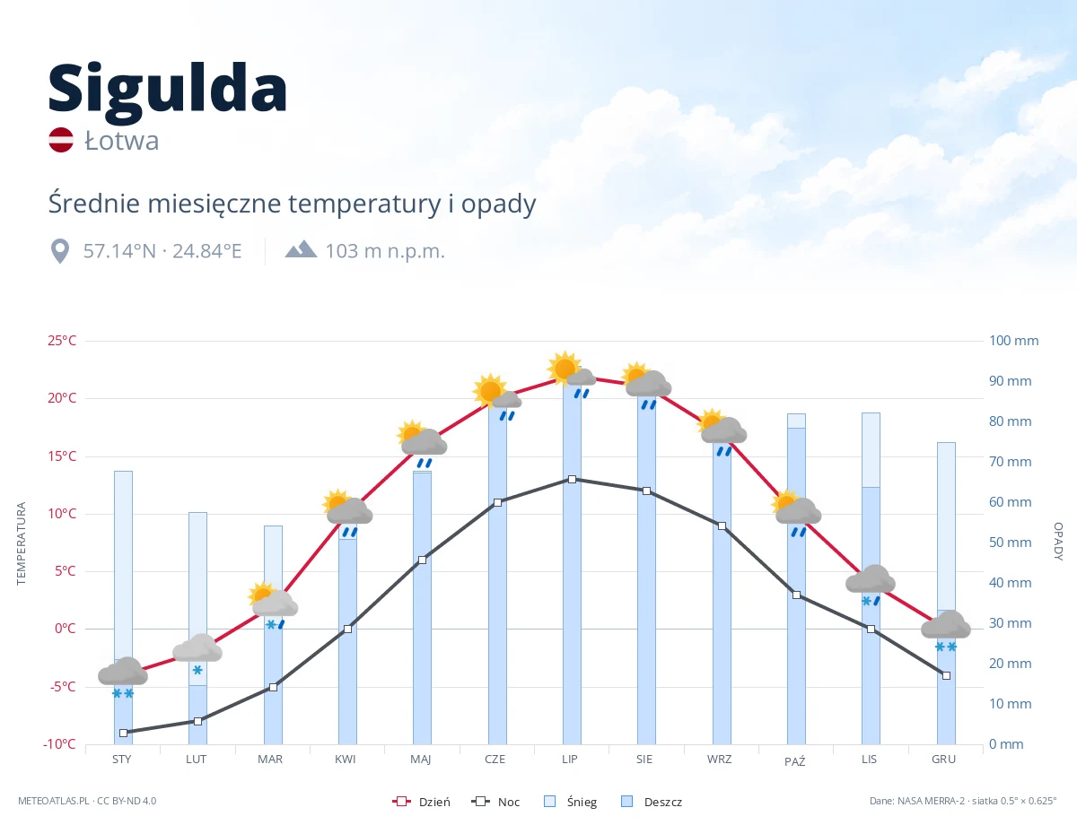 Sigulda - średnie miesięczne temperatury i opady