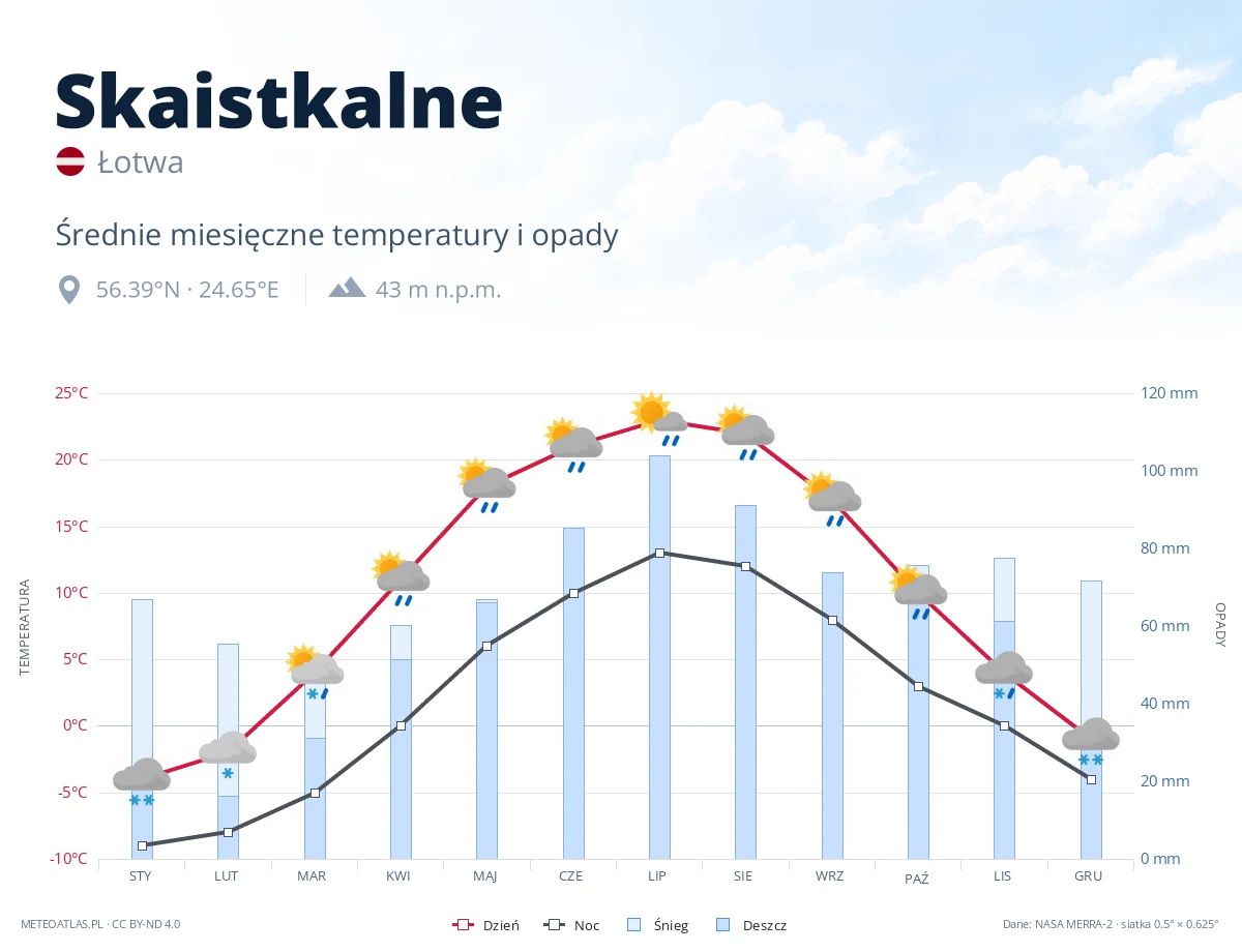 Skaistkalne - średnie miesięczne temperatury i opady