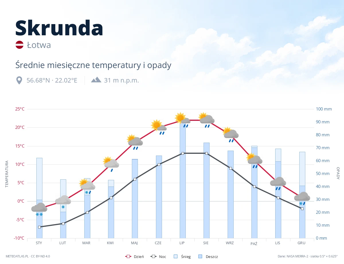 Skrunda - średnie miesięczne temperatury i opady