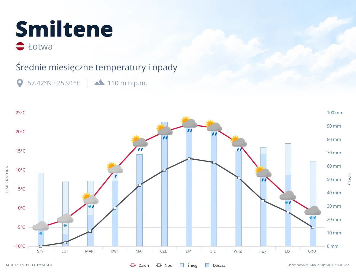 Smiltene - średnie miesięczne temperatury i opady