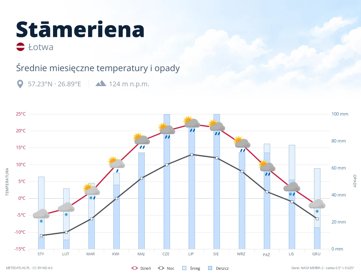 Stāmeriena - średnie miesięczne temperatury i opady