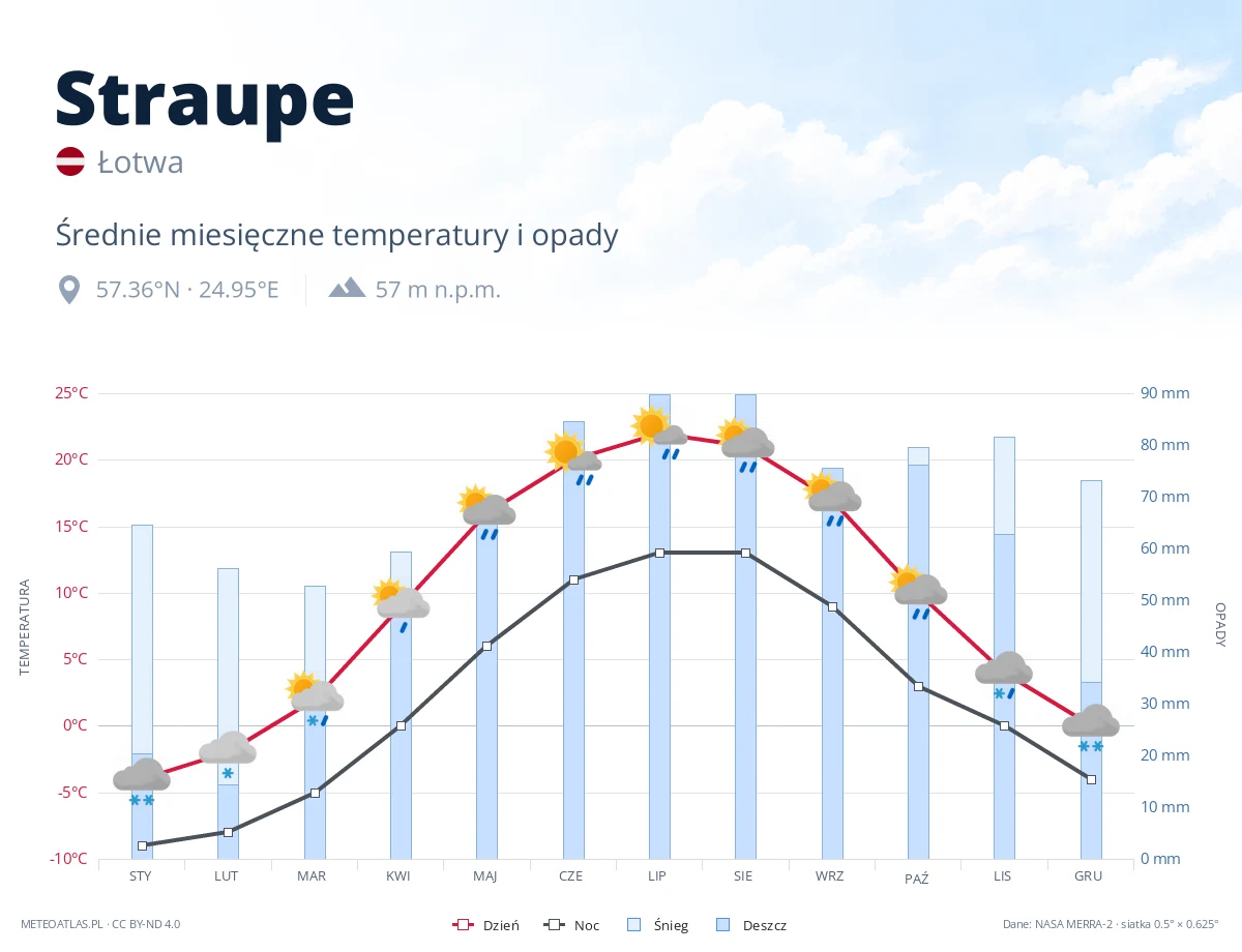 Straupe - średnie miesięczne temperatury i opady
