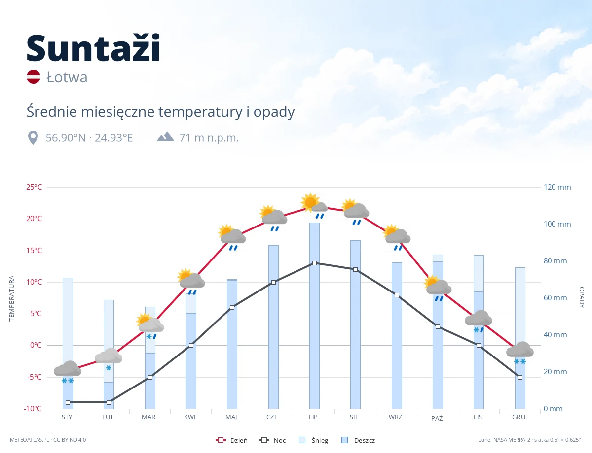 Suntaži - średnie miesięczne temperatury i opady