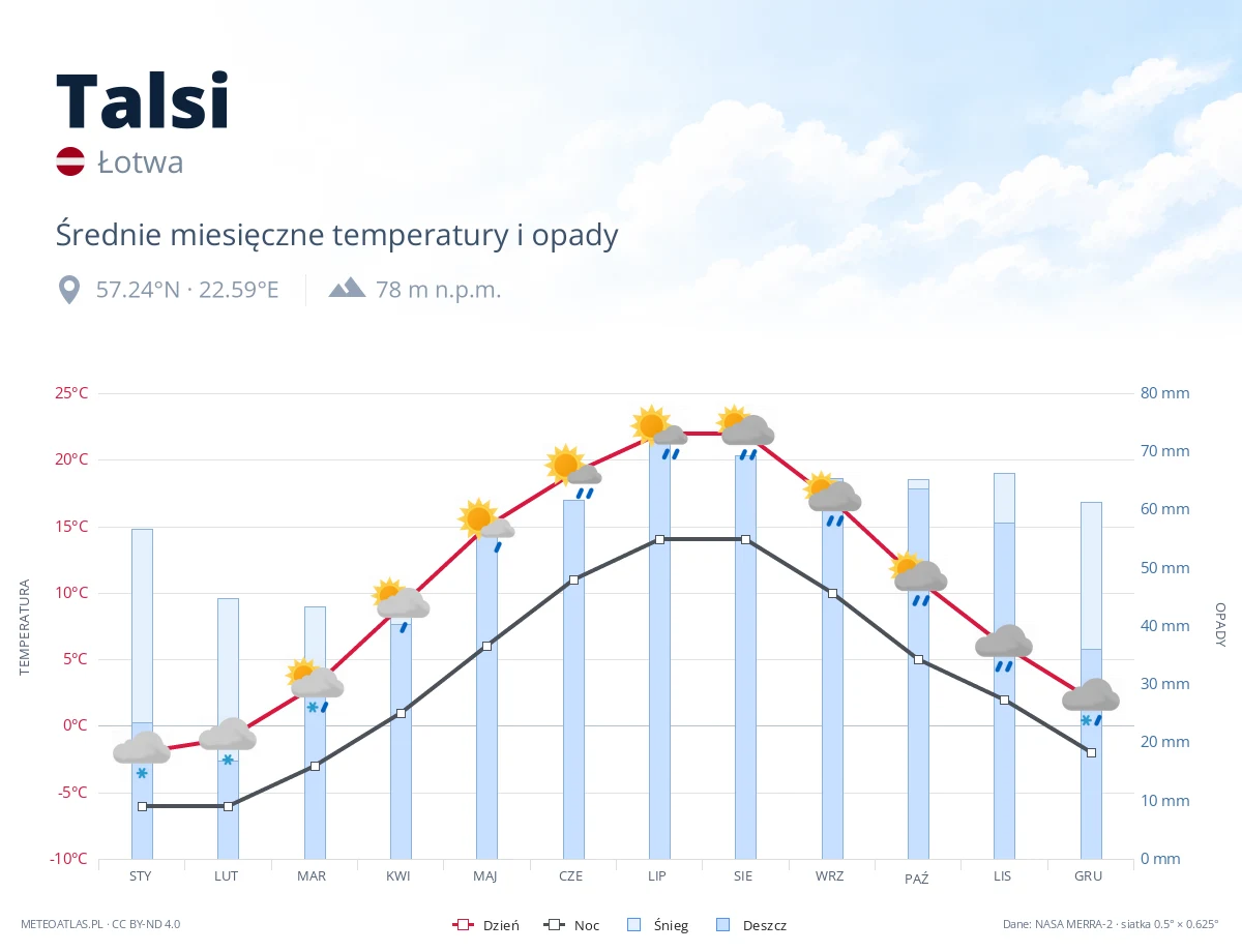 Talsi - średnie miesięczne temperatury i opady
