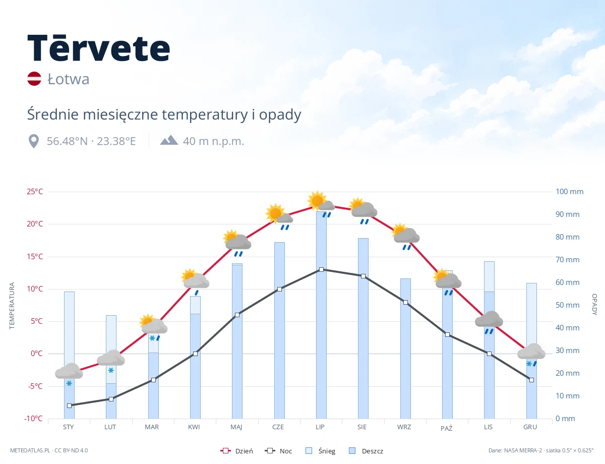 Tērvete - średnie miesięczne temperatury i opady