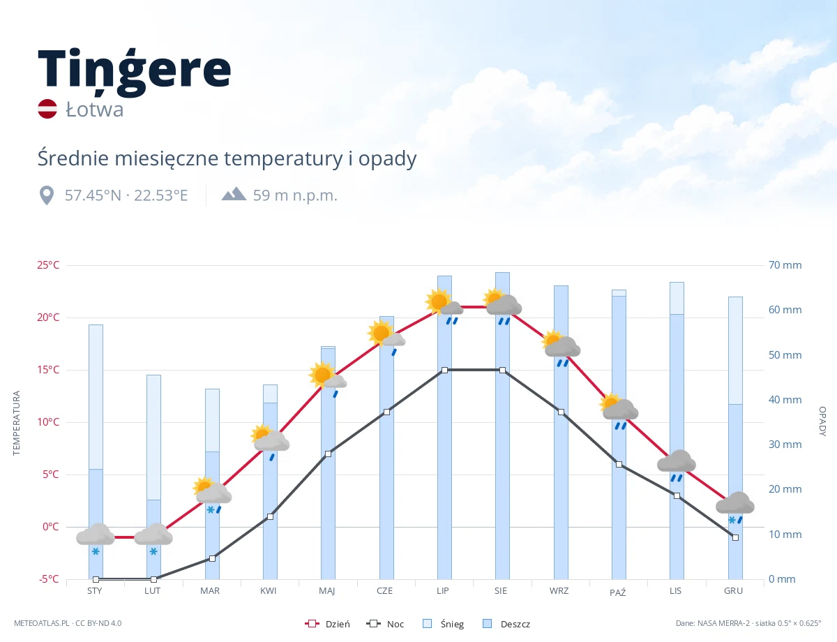 Tiņģere - średnie miesięczne temperatury i opady