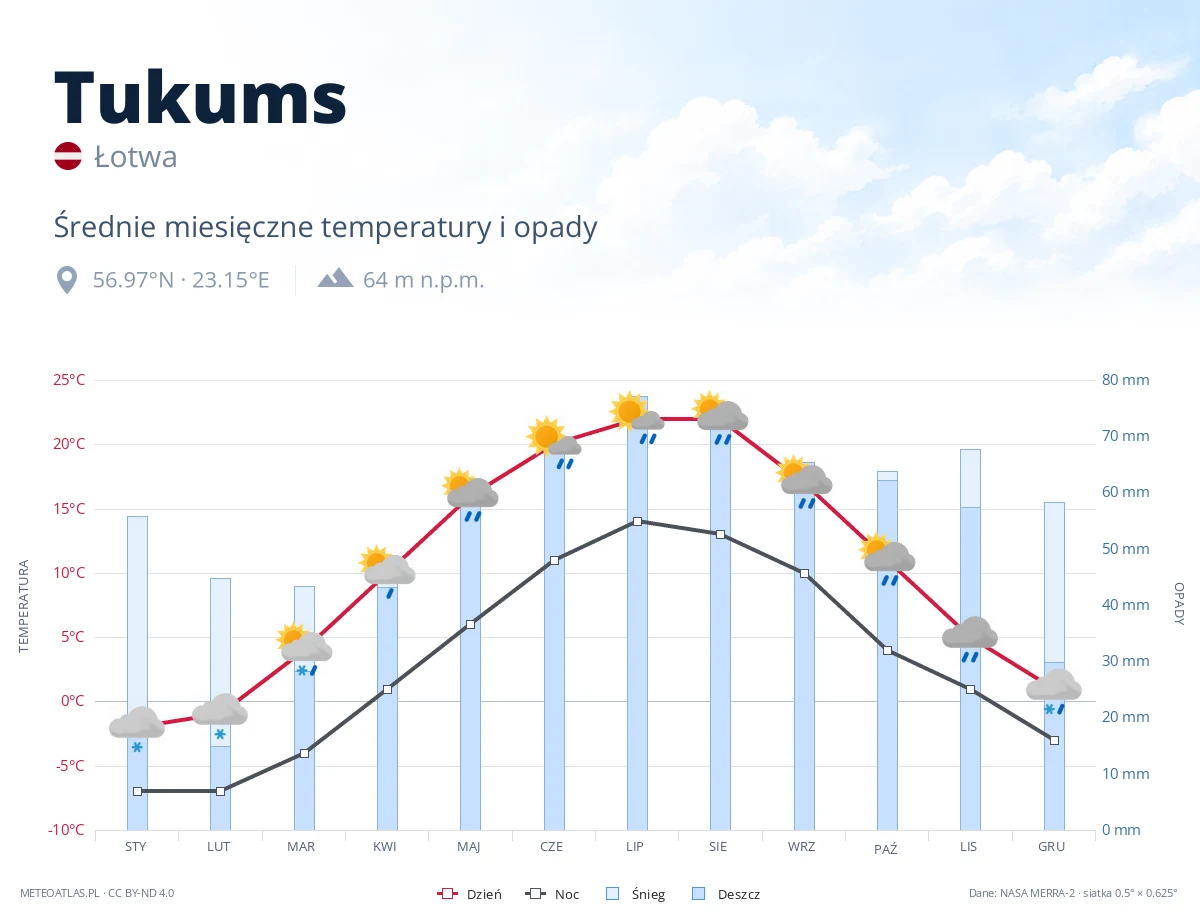 Tukums - średnie miesięczne temperatury i opady
