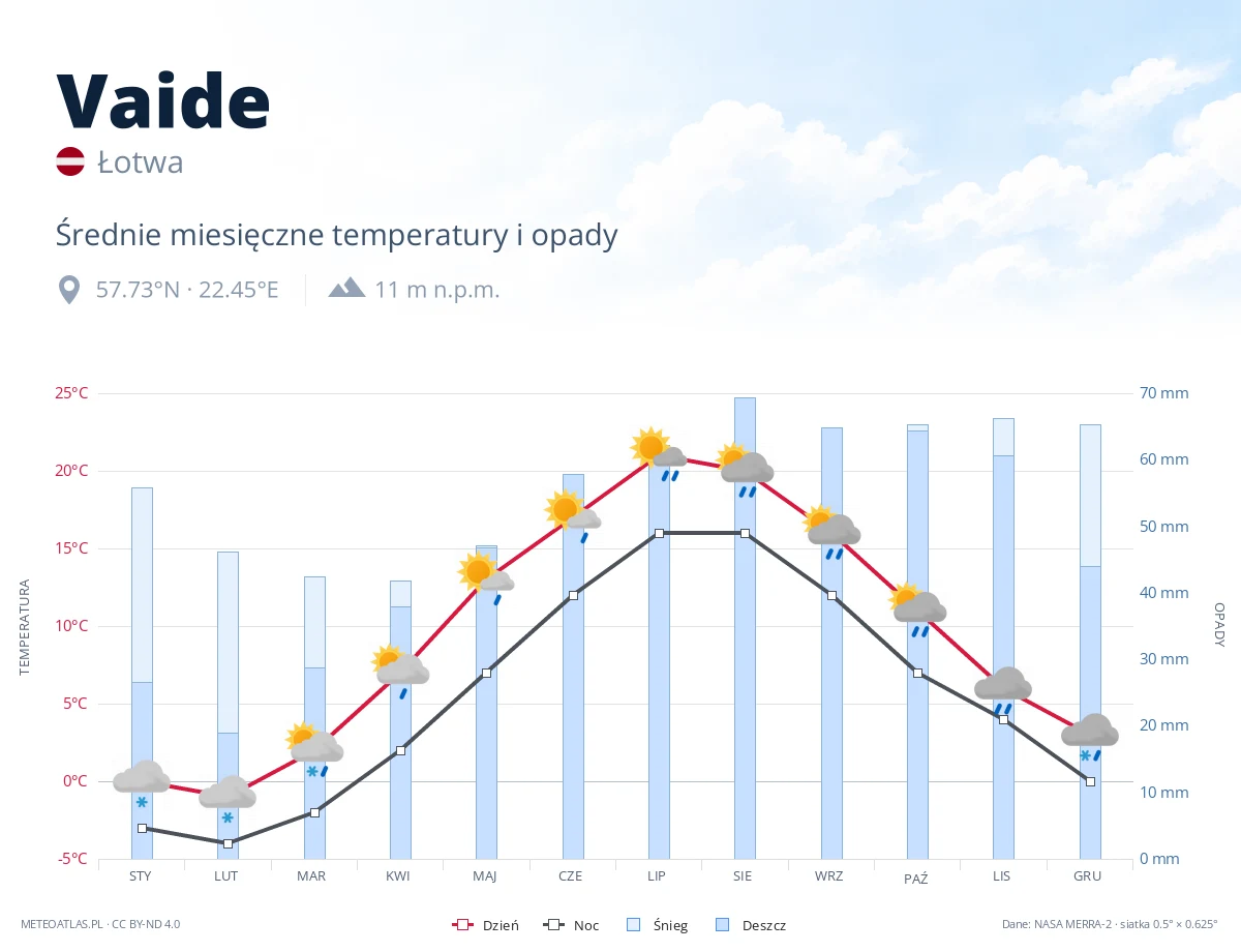 Vaide - średnie miesięczne temperatury i opady