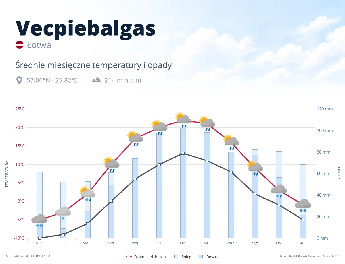Vecpiebalgas - średnie miesięczne temperatury i opady